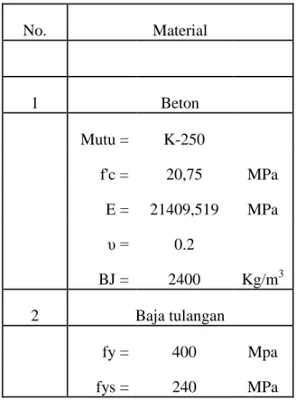 Tabel 3.2 Karakteristik material struktur  No.  Material        1  Beton     Mutu =  K-250        f'c =  20,75  MPa     E =  21409,519  MPa     υ =  0.2        BJ =  2400  Kg/m 3 2  Baja tulangan     fy =   400  Mpa     fys =   240  MPa 