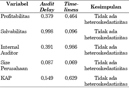Tabel 5. Hasil Uji Parsial (Uji t) Audit Delay & timeliness 