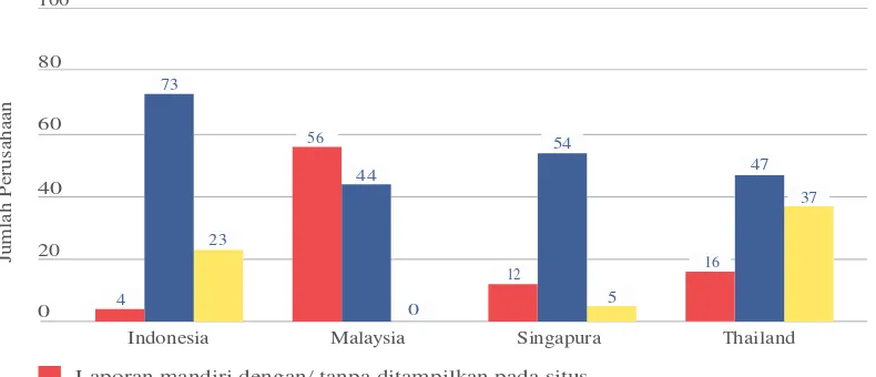 Gambar 3: Jumlah perusahaan yang mengadopsi kerangka kerja GRI dan mencari jaminan eksternal