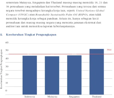 Gambar 4: Tingkat pengungkapan di ASEAN 