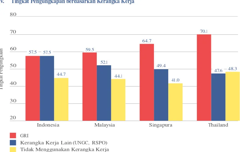 Gambar 6: Tingkat pengungkapan berdasarkan kerangka kerja 