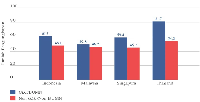 Gambar 7: Tingkat pengungkapan oleh GLC/BUMN dan non-GLC/non-BUMN 