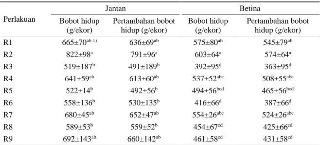 Tabel 2. Rata-rata bobot hidup (BH), pertambahan bobot hidup (PBH) ayam Sentul-G3 jantan dan 