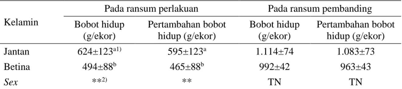 Tabel 4.  Rata-rata  bobot  hidup  dan  pertambahan  bobot  hidup  ayam  Sentul-G3  jantan  dan  betina 