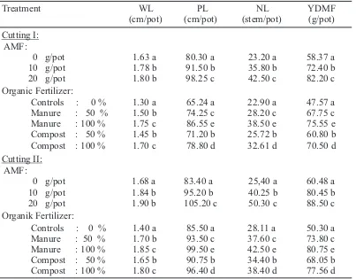 Table 1. Effect of AMF and Organic Fertilizer  to Width of  Leaves (WL), Plants Length (PL), Number of Tillers (NL) and Yield of Dry Matter  Forage (YDMF).