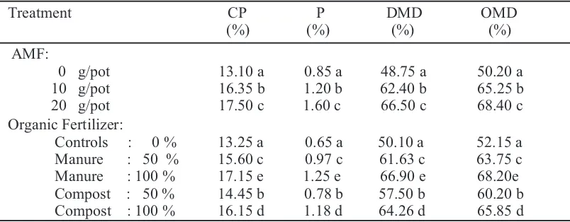 Table 2. Effect of AMF and Organic Fertilizer  to Crude Protein (CP), Phosphorus (P),  Dry Matter  (DMD) and Organic Matter Digestibility (OMD).