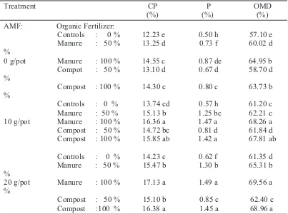 Table 3. Effect of AMF Interactions and Organic Fertilizer  to Crude Protein (CP), Phosphorus (P),  and Organic Matter Digestibility (OMD).