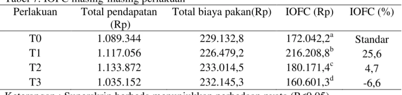 Tabel 7. IOFC masing-masing perlakuan  Perlakuan  Total pendapatan 