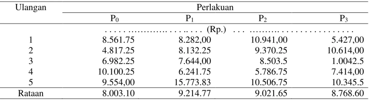 Tabel 3. Rataan Nilai Income Over Feed Cost ayam kampung hasil penelitian 