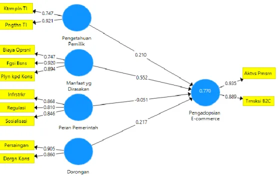 Gambar 1. Tampilan hasil PLS Algorithm Model Penelitian  Sumber: Hasil pengolahan data penelitian 