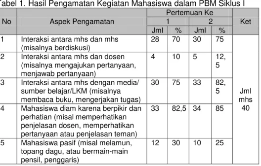 Tabel 1. Hasil Pengamatan Kegiatan Mahasiswa dalam PBM Siklus I 
