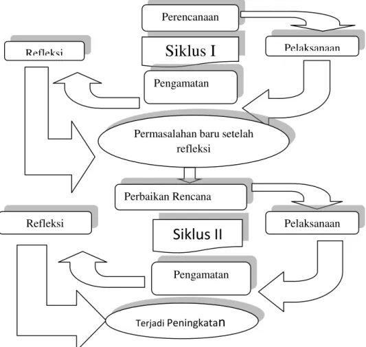 Gambar 2. Siklus Penelitian (Arikunto, 2008 : 16) 