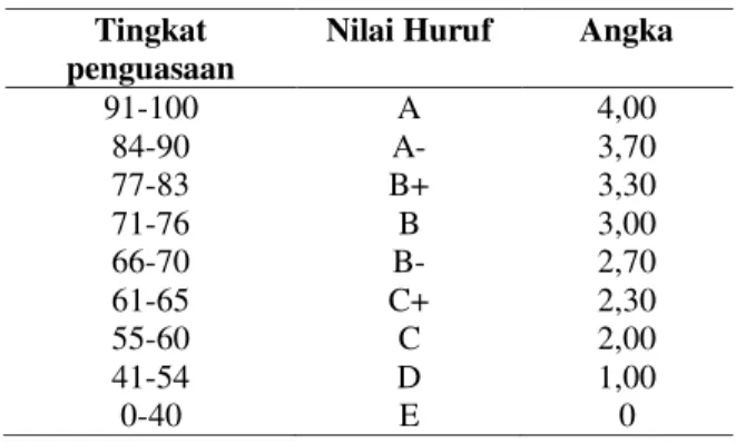 Tabel 1. Persentase dan Kriteria Keterlaksanaan  Persentase  Keterlaksanaan  Kriteria  80-100  Sangat Terlaksana  66-79  Terlaksana  56-65  Cukup Terlaksana  40-55  Kurang Terlaksana  30-39  Sangat Kurang  Terlaksana 