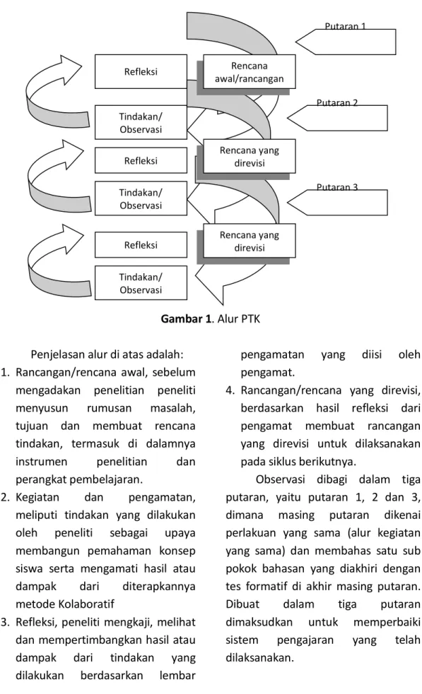 Gambar 1. Alur PTK  Penjelasan alur di atas adalah: 