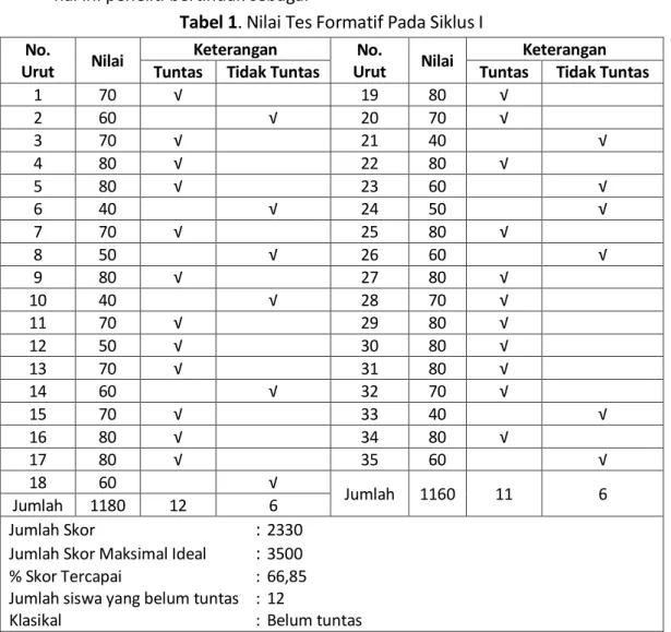 Tabel 2. Distribusi Hasil Tes Formatif Siswa pada Siklus I 