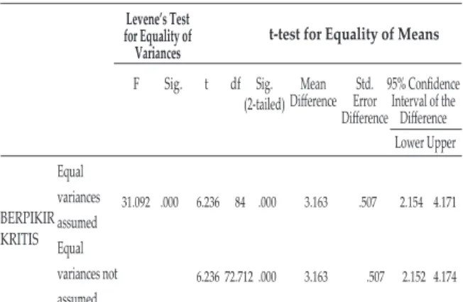 Tabel 6: Data SPSS Analisis Independent Sample  Test Prodi MP