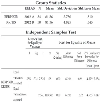 Tabel 8: Data SPSS  Independent Sample Test Ke- Ke-mampuan Berpikir Kreatif   Prodi TP