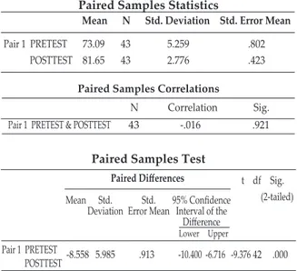 Tabel 11: Data SPSS  Paired Sample Test  Kemampuan Berpikir Kreatif   Prodi MP
