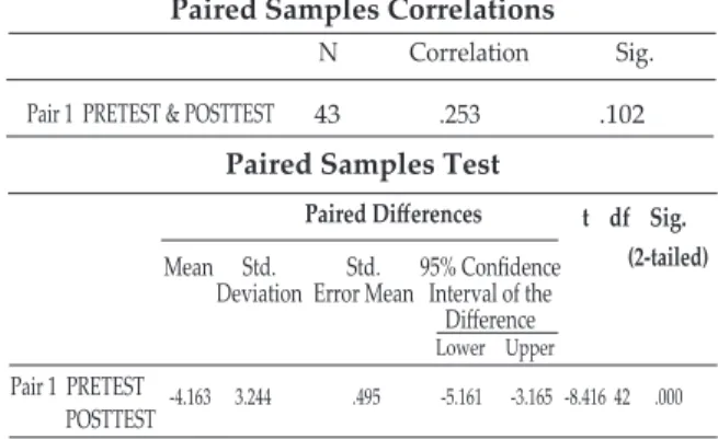 Tabel 15: Data SPSS  Paired Sample Test  Keterampilan Kolaboratif  Prodi PAuD