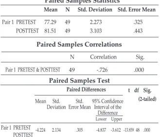 Tabel 18: Data SPSS  Independent Sample Test  Keterampilan Berpikir  Prodi MP