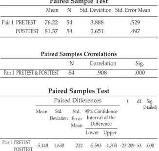 Tabel 1: Data SPSS  Analisis Paired Sample Test  Kemampuan Berpikir Kritis Prodi TP