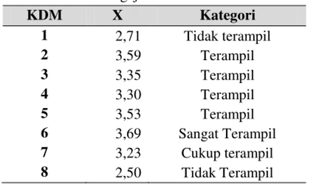 Tabel  2.  Interval  Kategori  Keterampilan  Dasar  Mengajar  Interval   Kategori            X ≥ 3.66  Sangat Terampil  3.66 &gt; X ≥3.24  Terampil  3.24 &gt; X ≥ 2.82  Cukup Terampil            X &lt; 2.82  Tidak terampil 