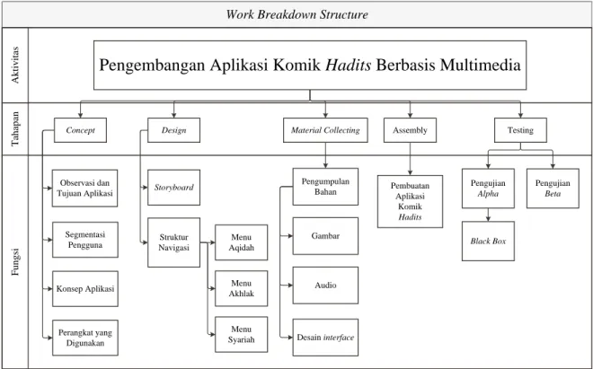 Gambar 2: Work Breakdown Structure 