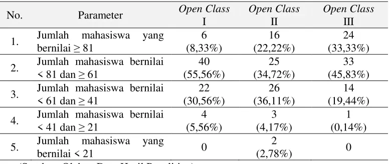 Tabel 2.  Karateristik Hasil Belajar Mahasiswa Setiap Open Class 