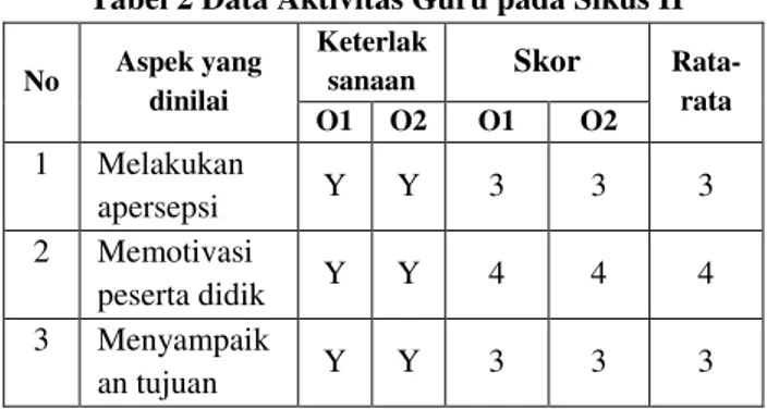 Tabel 1 Data Nilai Keterampilan Peserta didik  pada Siklus I  No  Nama  Kiner ja  Hasil  karya  Sk or  NA  Ket