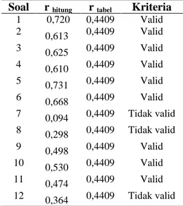 Tabel 2. Hasil uji validitas instrumen     keterampilan berpikir kritis  Soal  r  hitung r  tabel Kriteria 