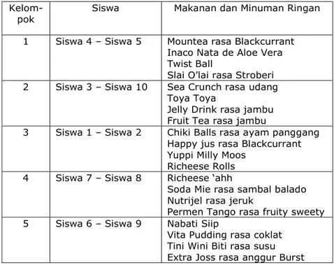 Tabel 5. Pembagian Kelompok Siswa Kelas VIII dalam Permainan  Detect it Serta Daftar Makanan dan Minuman Ringan yang Diterima.