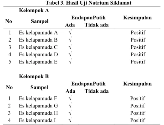 Tabel 3. Hasil Uji Natrium Siklamat  Kelompok A 