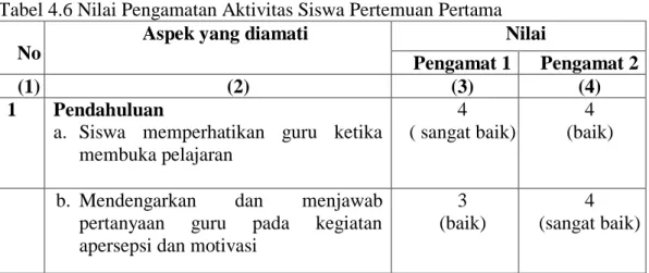 Tabel 4.6 Nilai Pengamatan Aktivitas Siswa Pertemuan Pertama  No 