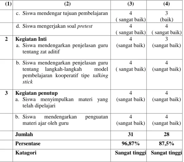 Tabel 4.7 Nilai Pengamatan Aktivitas Siswa Pertemuan kedua  No 