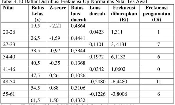 Tabel 4.10 Daftar Distribusi Frekuensi Uji Normalitas Nilai Tes Awal  Nilai  Batas  kelas  (x)  Z-score   Batas luas  daerah  Luas  daerah  Frekuensi  diharapkan (Ei)  Frekuensi  pengamatan(Oi)  19,5  - 2,21  0,4864    20-26  0,0423  1,311  1  26,5  -1,59 