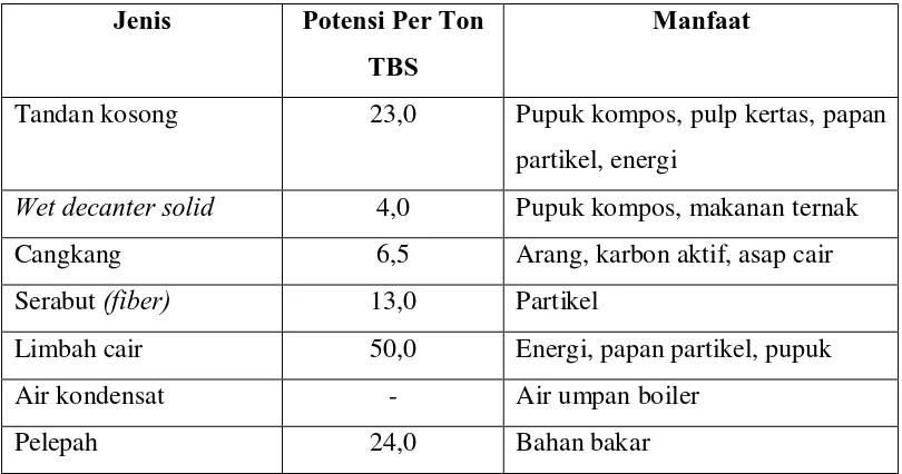 Tabel 2.1 Jenis, Potensi dan Pemanfaatan Limbah Kelapa Sawit [20] 