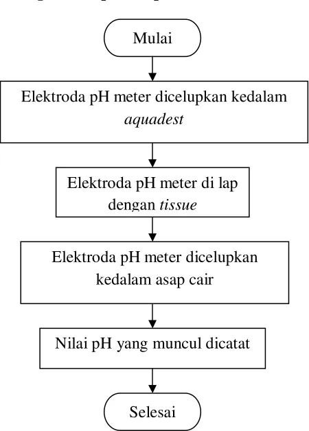 Gambar 3.9 Flowchart Pengukuran pH Asap Cair 