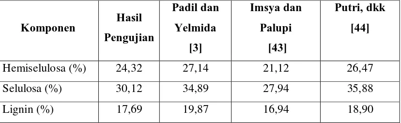 Tabel 4.1 Kandungan Hemiselulosa, Selulosa, dan Lignin Pelepah Kelapa Sawit 