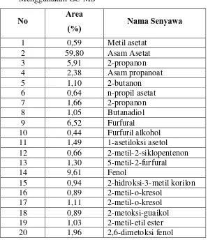 Tabel 4.3 Senyawa Hasil Analisis Asap Cair dari Serbuk Pelepah Kelapa Sawit 