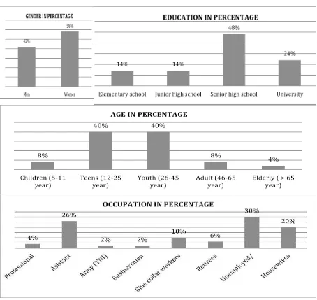 Figure 6. Survey results on the purposes, accessibility and travel time to the urban parks in Surabaya  