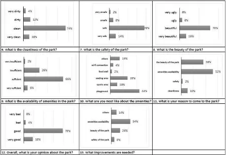 Figure 8.  Survey results on the people’s perception on the condition of the urban parks in Surabaya 