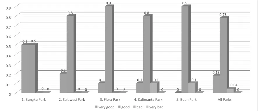 Figure 9. Ranking of all parks based on the visitors’ perceptions 