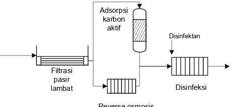 Gambar 9.5 Diagram alir proses pengolahan air gambut dan partikel koloid tinggi 