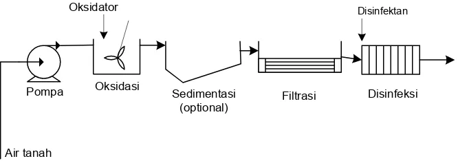Gambar 9.7 Diagram alir proses pengolahan air tanah berkadar besi dan mangan tinggi 