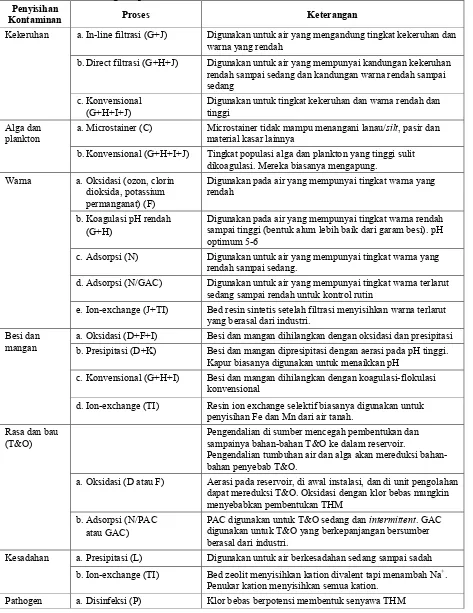 Tabel 9.1 Pemilihan Unit Operasi dan Proses untuk Pengolahan Kontaminan Tertentu 