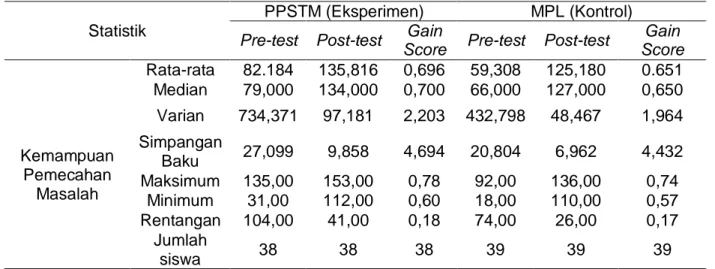 Tabel 1. Deskripsi nilai pre-test dan post-test kemampuan pemecahan masalah pada kelompok  PPSTM dan MPL 
