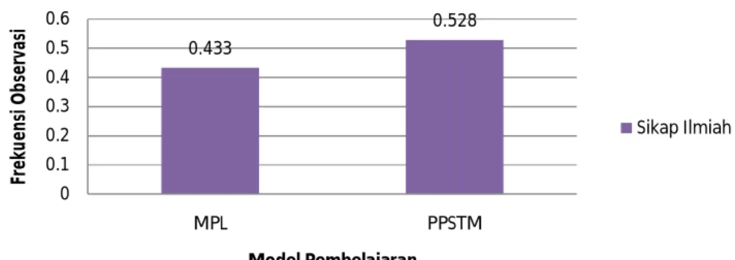 Gambar  1.  Histogram  Distribusi  Frekuensi  Gain  Score  Sikap  Ilmiah  Siswa  pada  MPL  dan  PPSTM