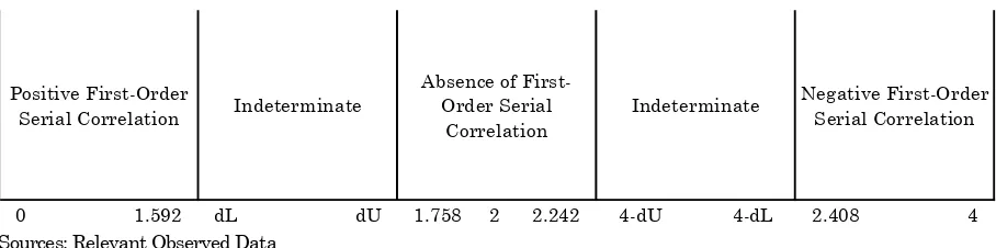 Figure 5.  Third Panel-Data Regression Model 