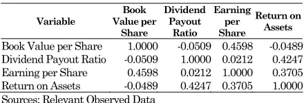 Table 3. Pairwise Correlation among the Inde-pendent Variables 