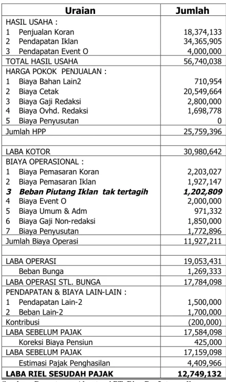 Tabel 4.3 Laporan Rugi/Laba PT. Riau Pos Intermedia
